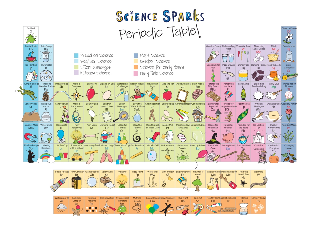 Science Experiments for Kids - Periodic Table of Experiments