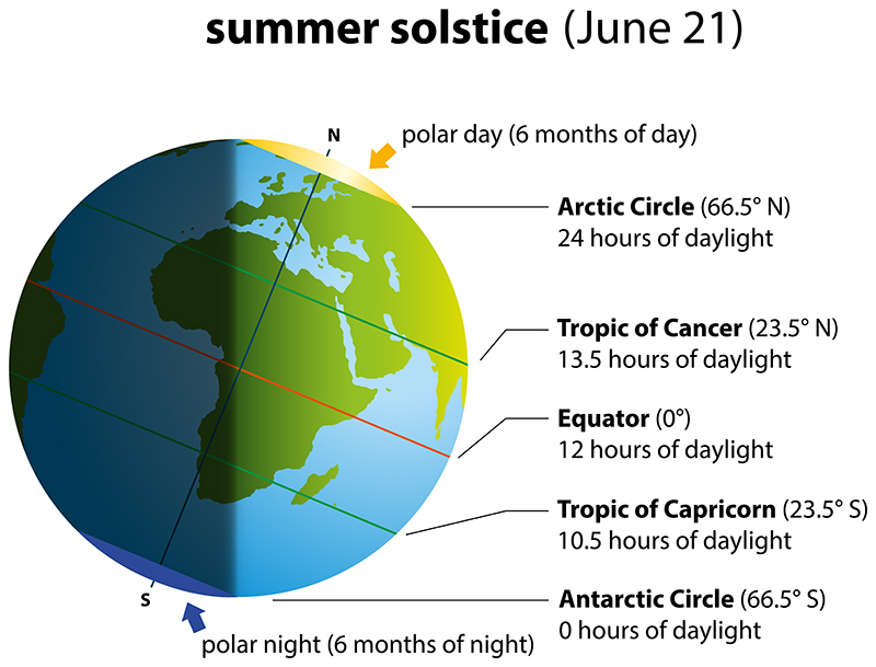 What Is The Summer Solstice Science Questions For Kids