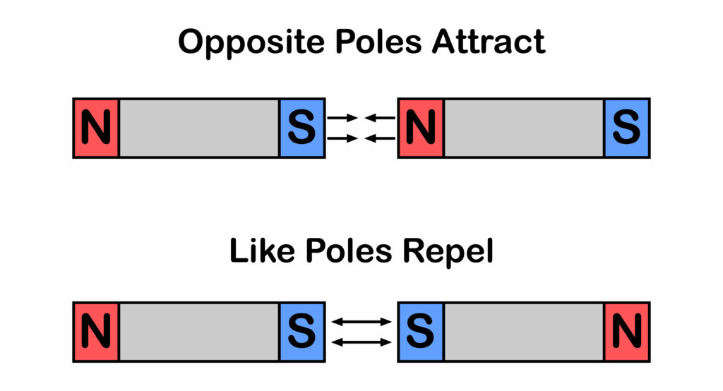 Magnet poles diagram showing opposite poles attract and like poles repel