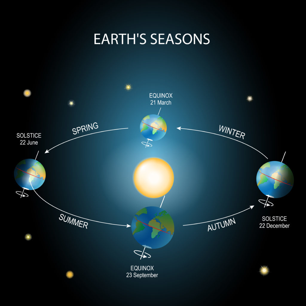 summer solstice earth orbit