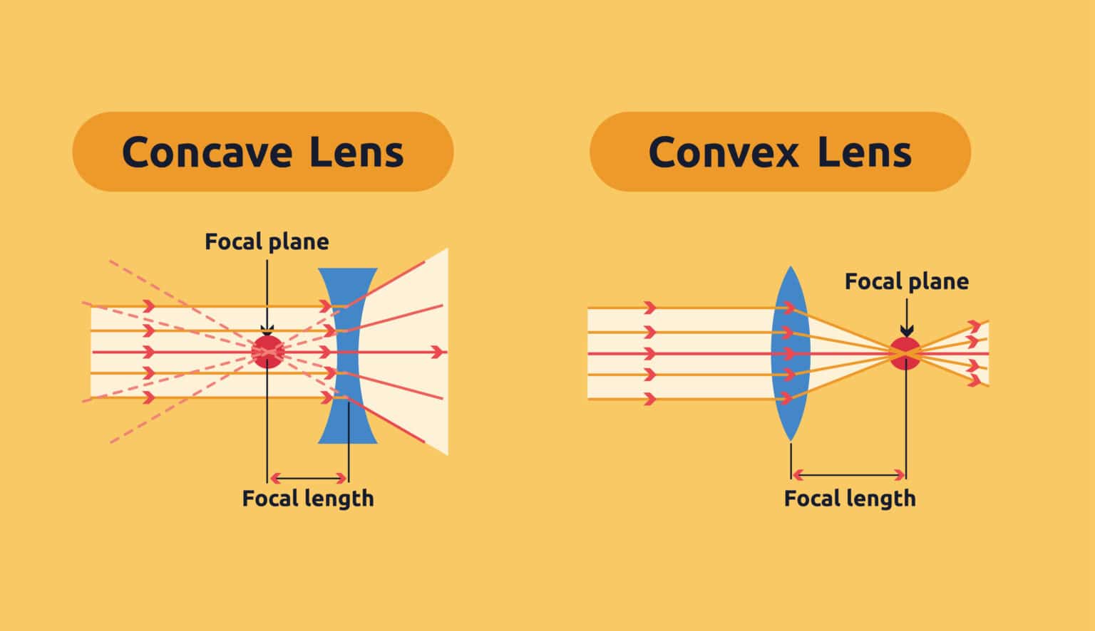 What is Refraction?