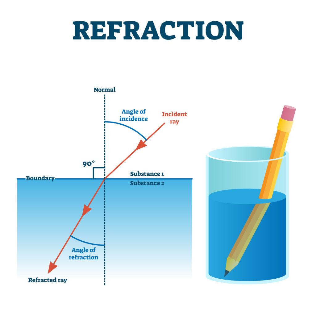refraction examples
