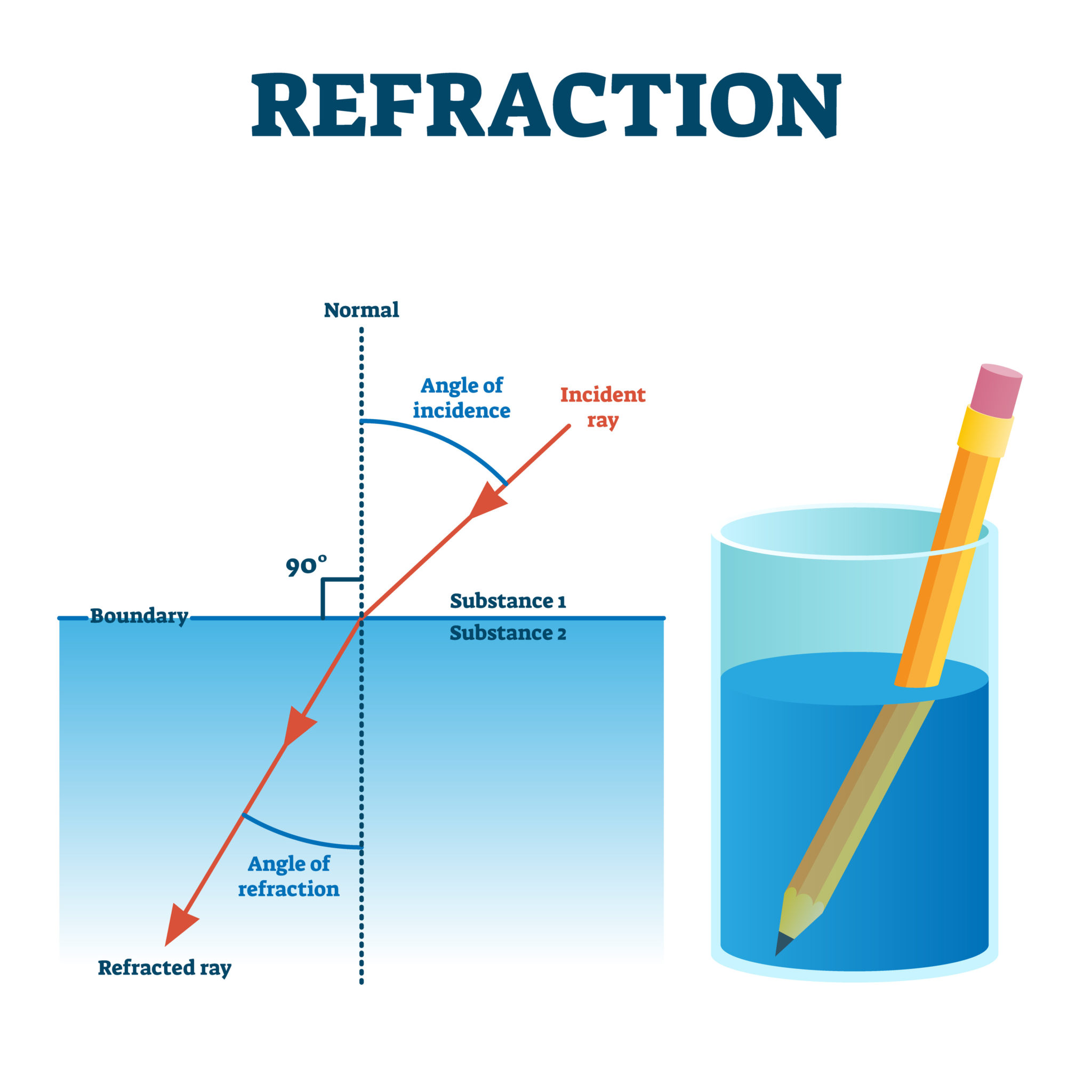 refraction vs diffraction of light