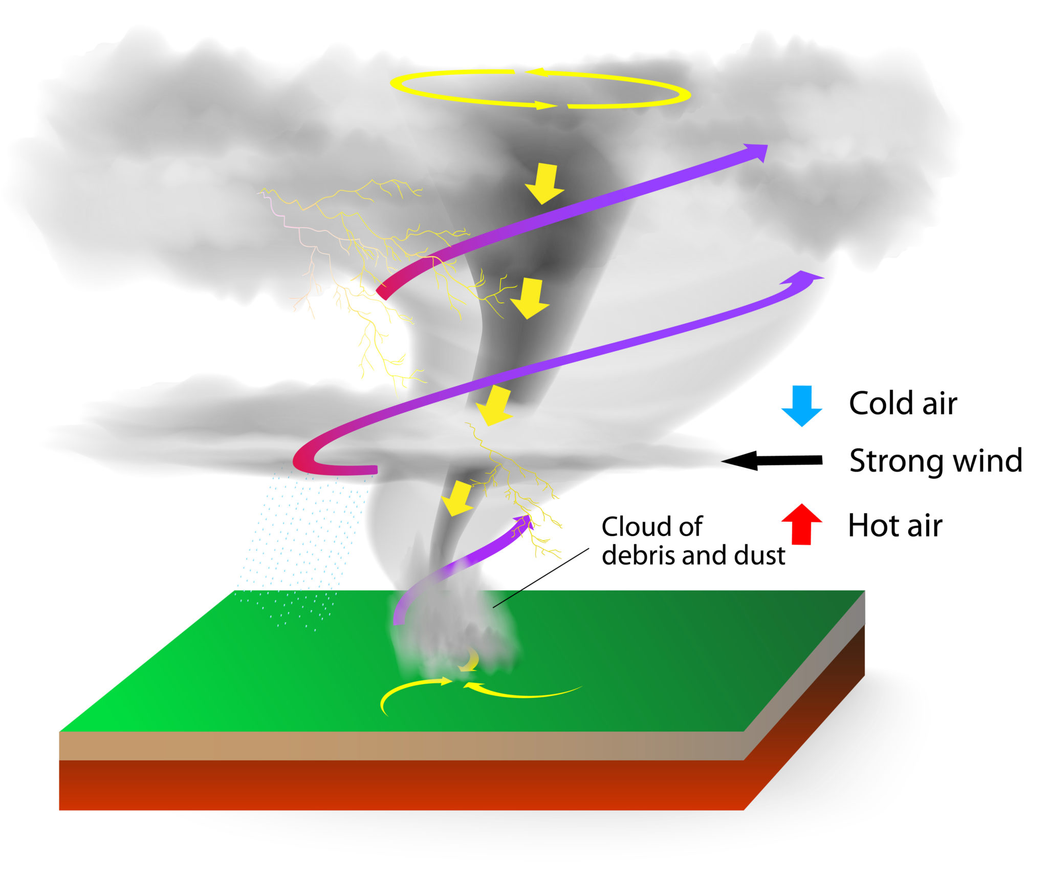 What is a Tornado? Science Questions