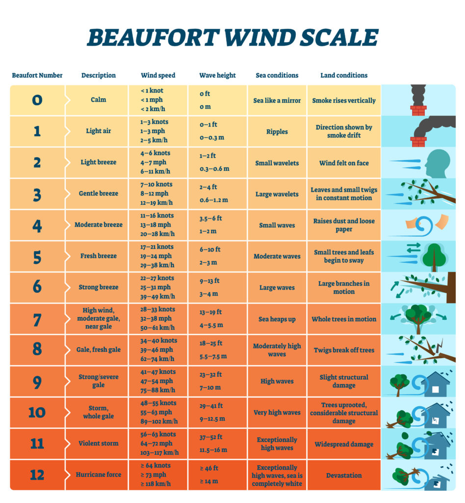 Beaufort Wind Scale Chart