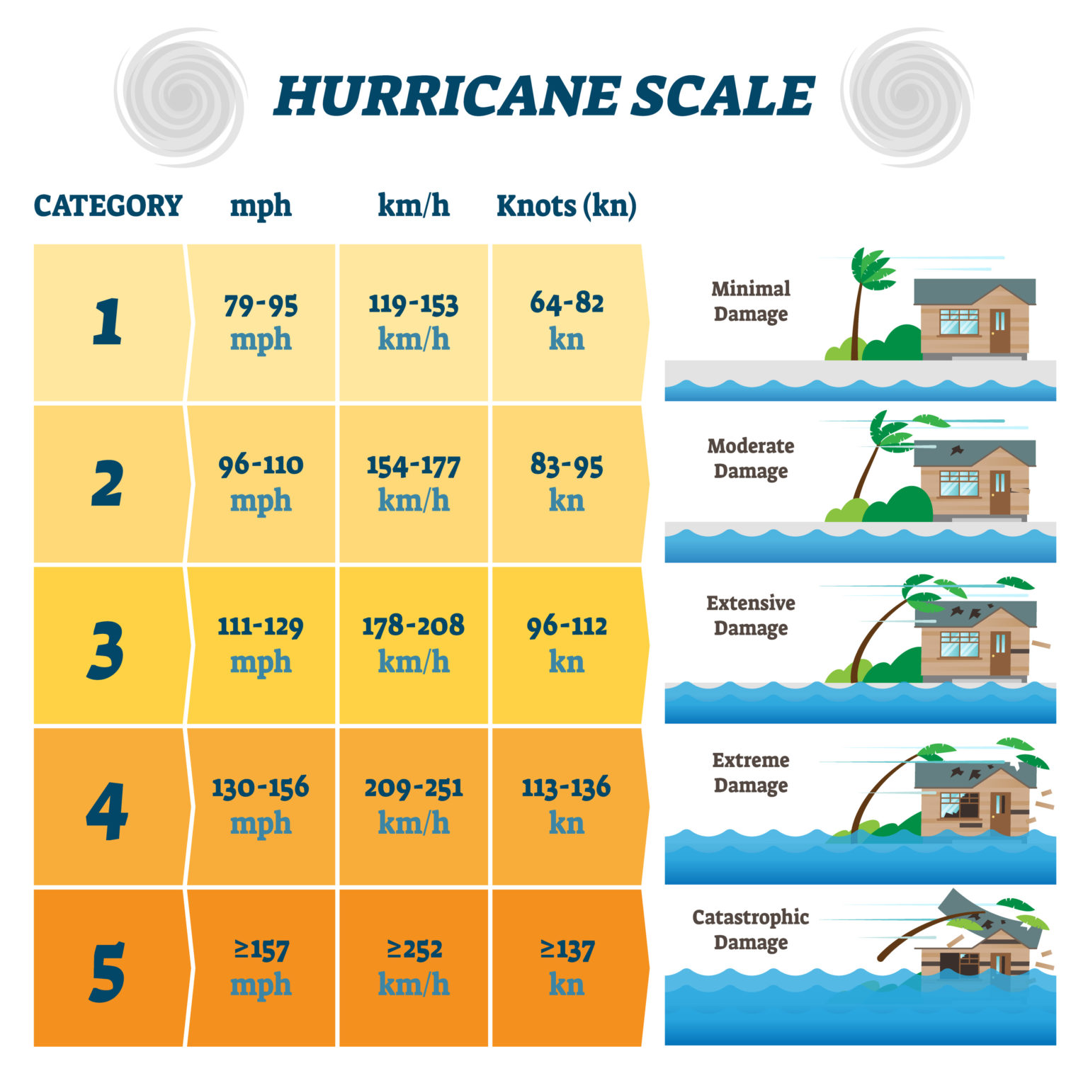 What is the Beaufort Scale?