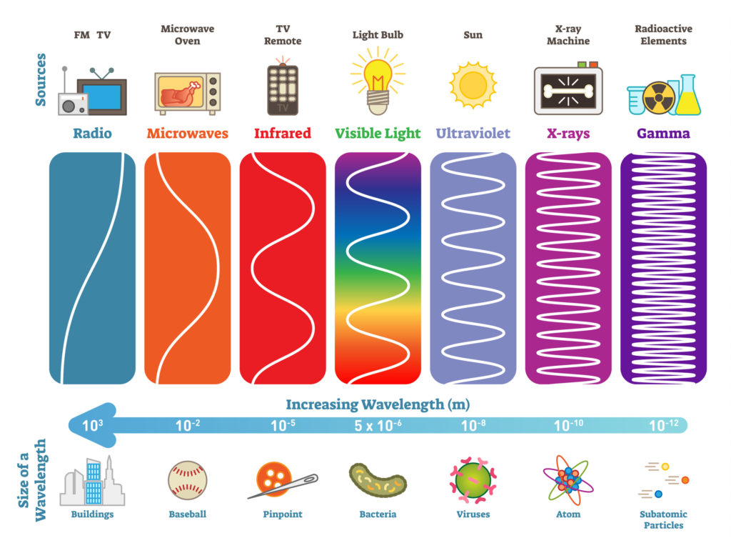 electromagnetic spectrum wavelengths for kids