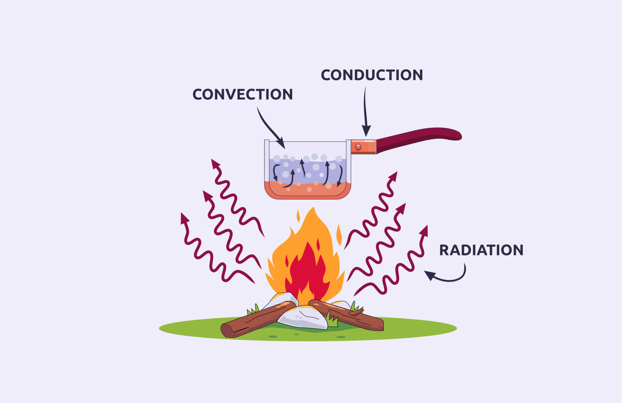 Конвекция в ворд. Conduction Convection radiation. Конвекция картинки. Конвекция для коптильни. Конвекция в котле.