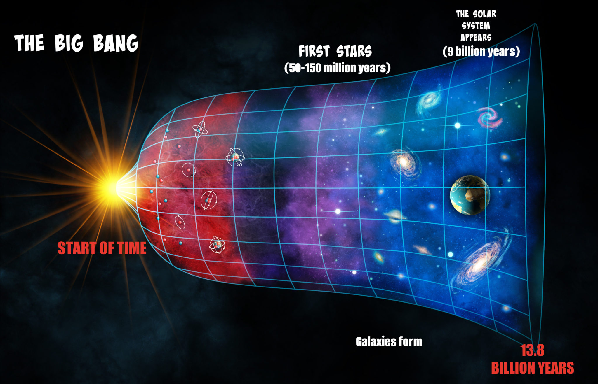 How old is the Universe?