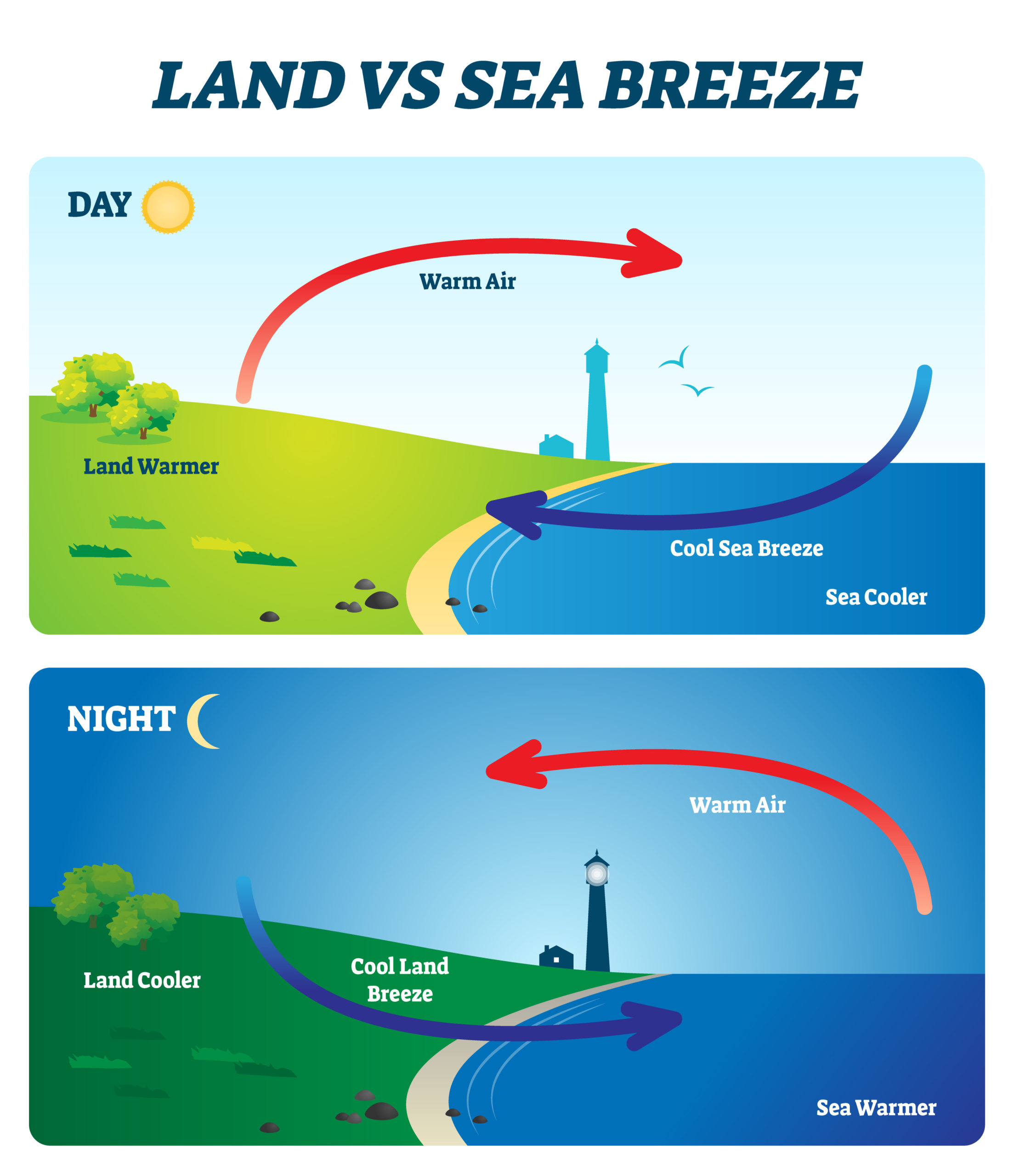 What is a sea breeze?