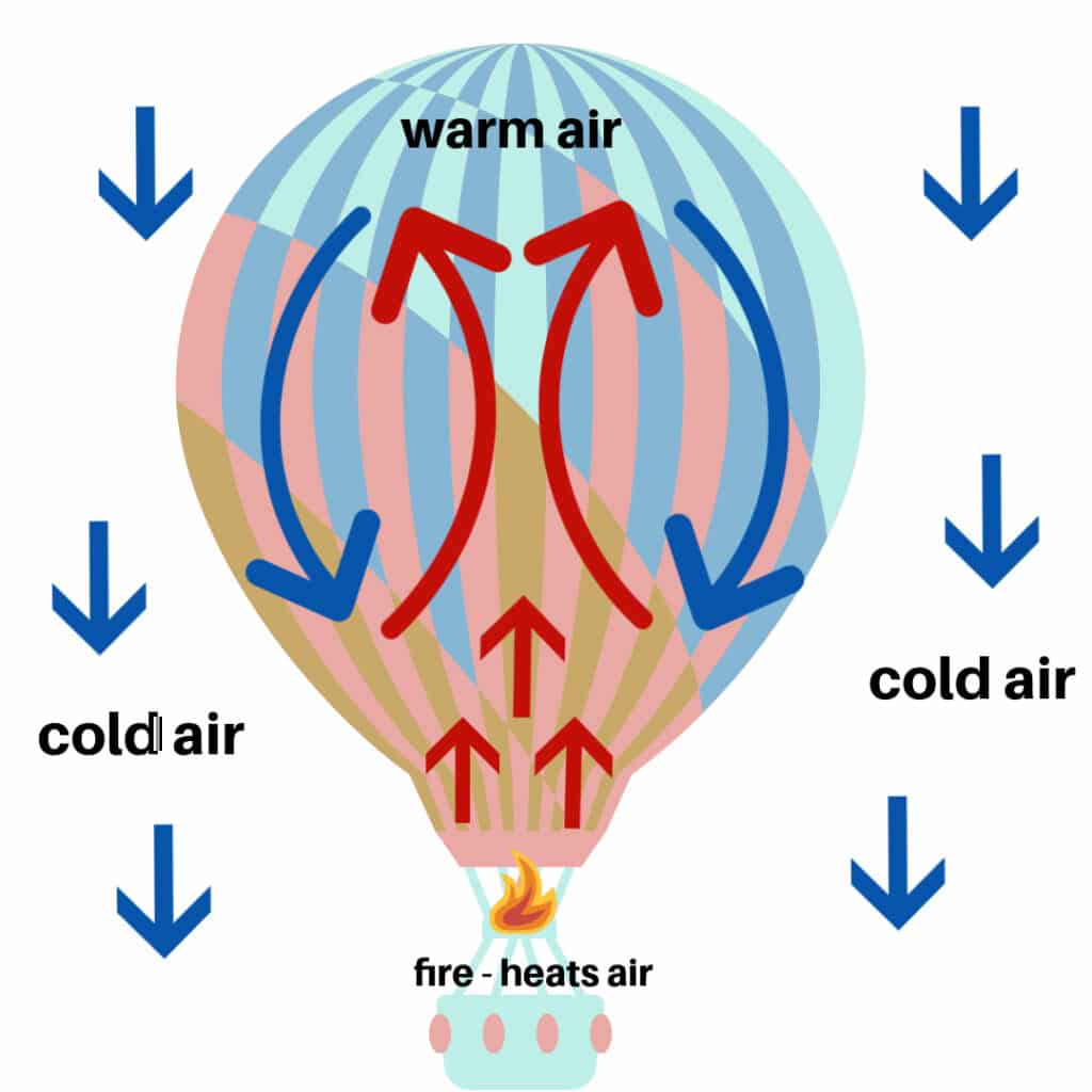 how-does-a-hot-air-balloon-work