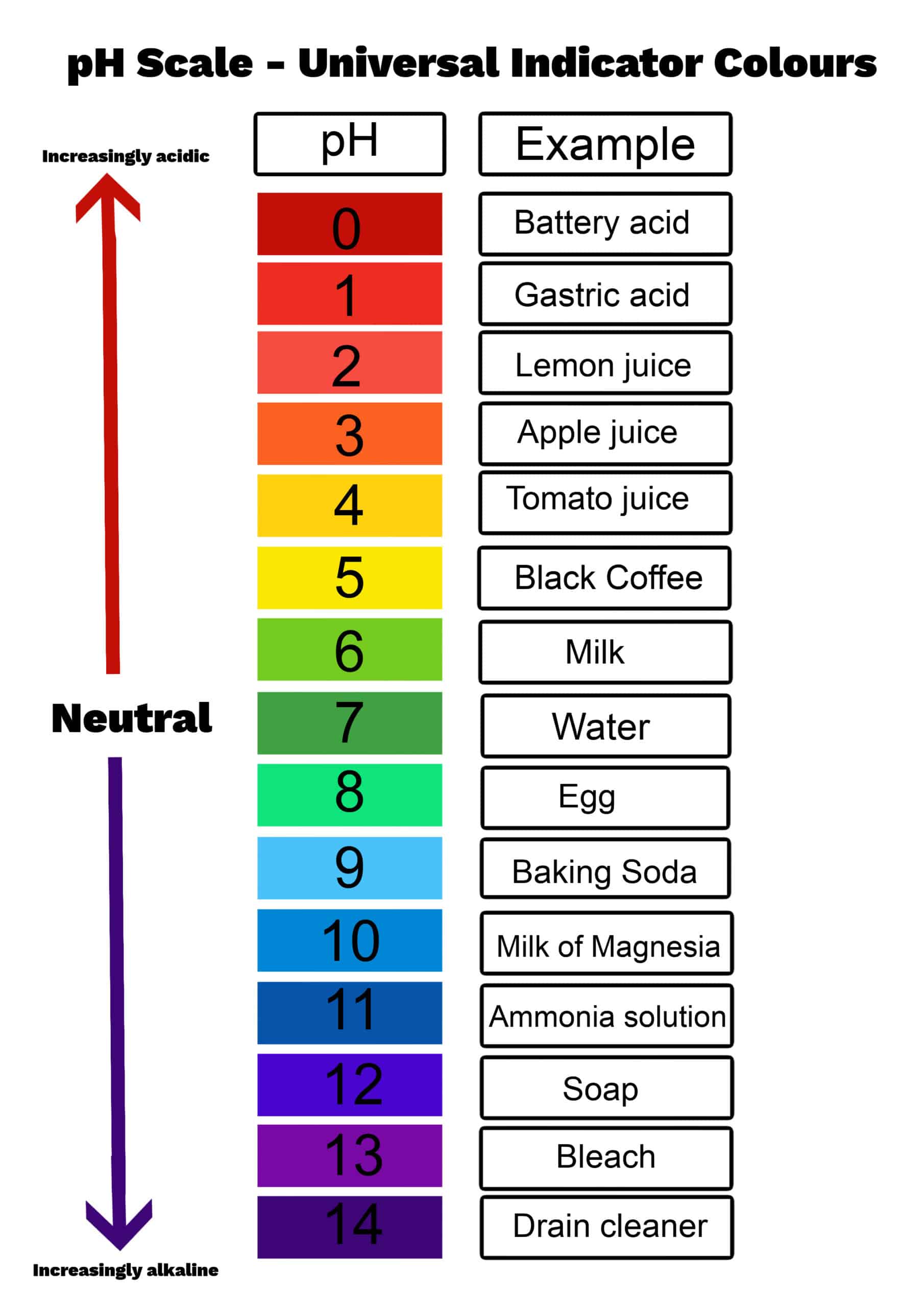 PH Scale Diagram with Corresponding Acidic or Alcaline Values. Universal PH  Indicator Paper Color Chart Stock Illustration - Illustration of liquid,  reaction: 119448660