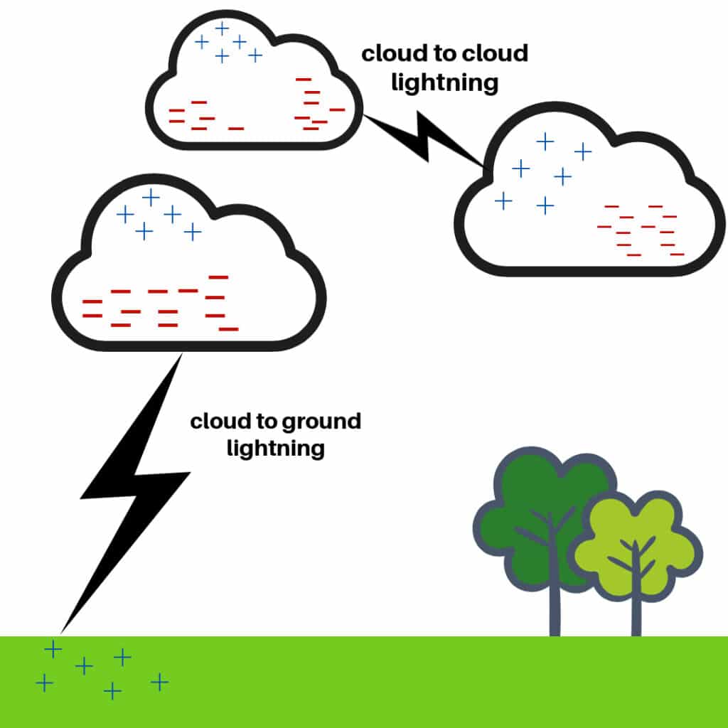 How does lightning form diagram